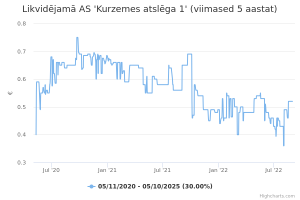 Likvidējamā AS 'Kurzemes atslēga 1' aktsia graafik